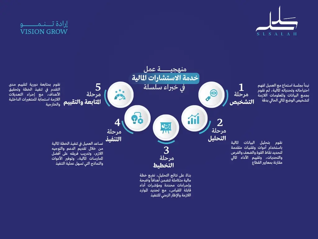 منهجية عمل خدمة الاستشارات المالية في خبراء سلسلة